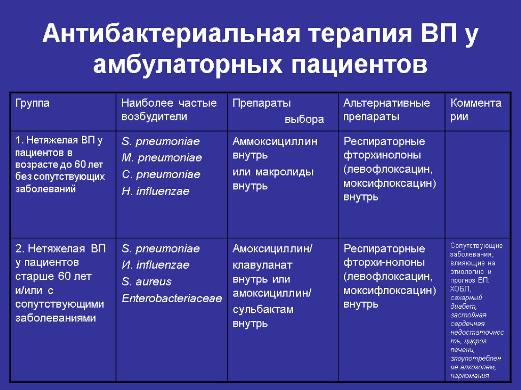 Антибактериальная терапия ВП у амбулаторных пациентов